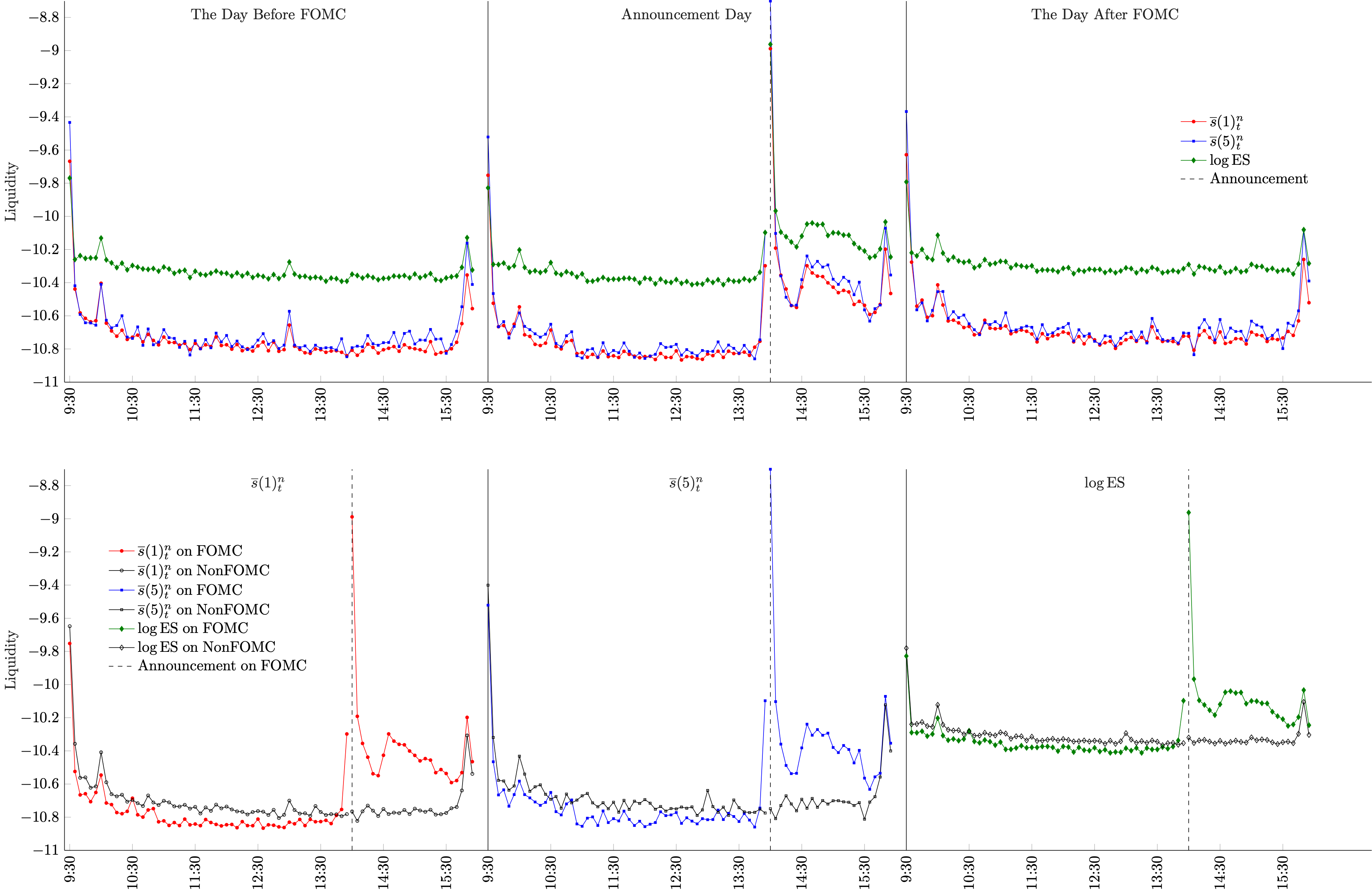 Liquidity Dynamics Around FOMC Announcements
