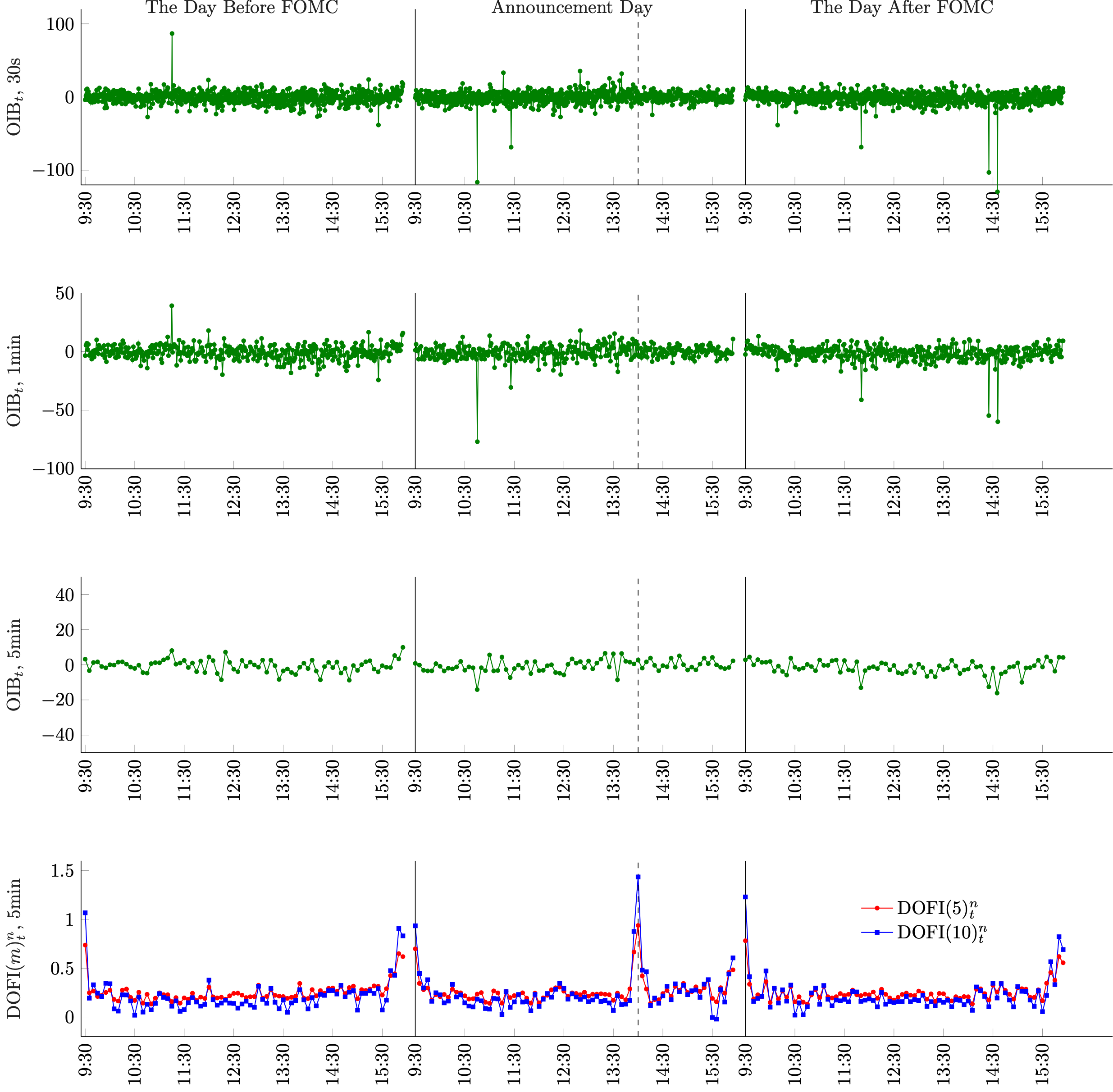 Order Imbalance Measures Around FOMC Announcements